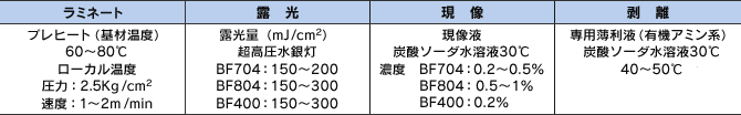 標準的な使用条件/表