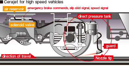 High-speed vehicle cerajet